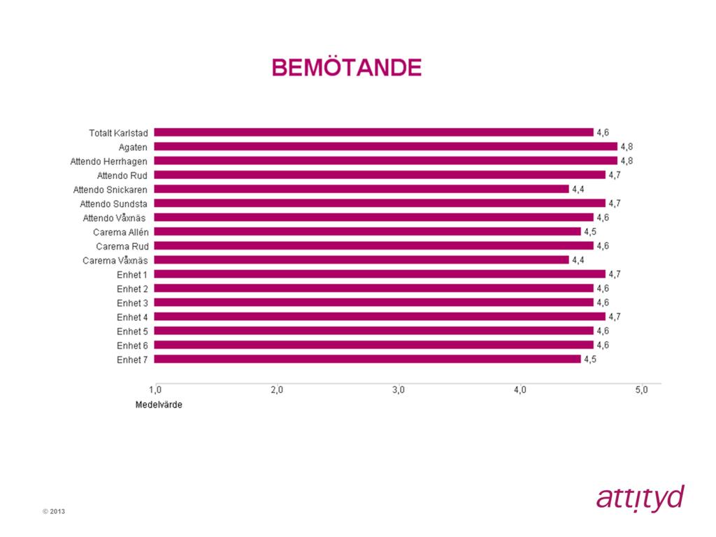 På Bemötande har vi liknande resultat som inom indexområdet Information i toppen.