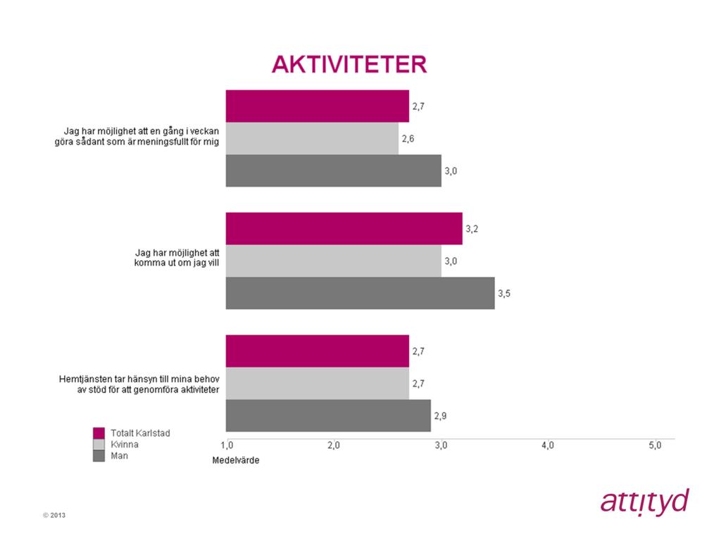 Kön: Inom indexområdet Aktiviteter ser vi att männen är något mer positiva i sina svar på frågorna.