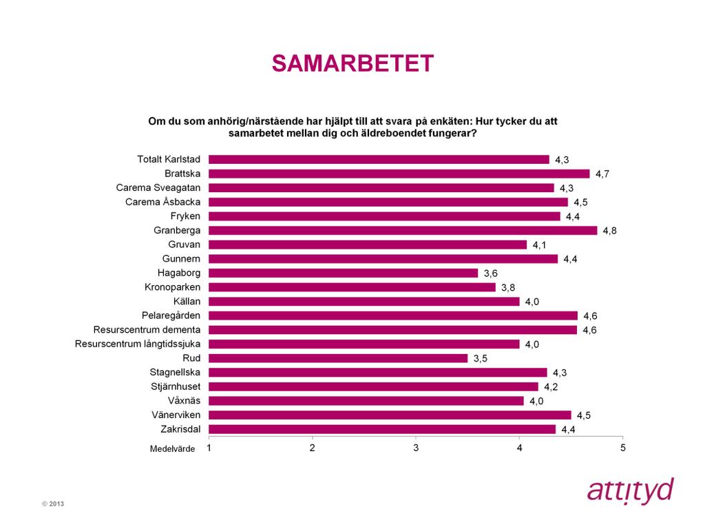 Årets undersökning inkluderar en ny fråga som berör samarbetet mellan anhörig/närstående och hemtjänsten.