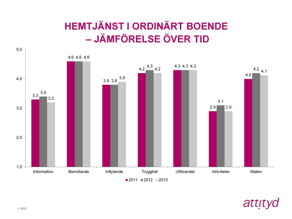 ÅRSJÄMFÖRELSE Ovan görs en jämförelse på indexnivå för de tre senaste mätningarna inom hemtjänst i ordinärt boende, 2011, 2012 och 2013.