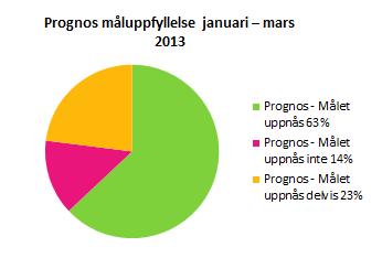 51 Uppföljning 1, 2013 för Region Halland RS120426 Beslut Regionfullmäktige beslutade enligt regionstyrelsens förslag.