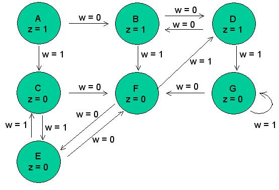 Tillståndstabell Present Next state Output state w = 0 w = 1 z A B C 1 B D F 1 C F E 0 D