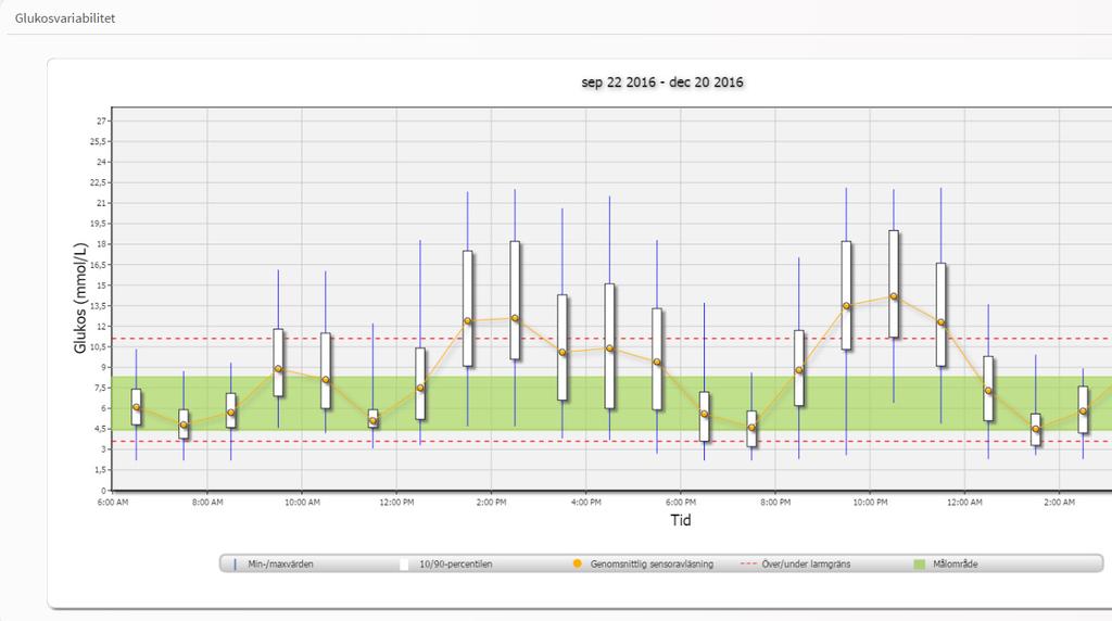 Rapport över glukosvariabilitet Rapporten över glukosvariabilitet presenterar information på två sätt: 3 Trenddiagrammet: Visar sammanfattande glukosnivåer över en 24-timmarsperiod.