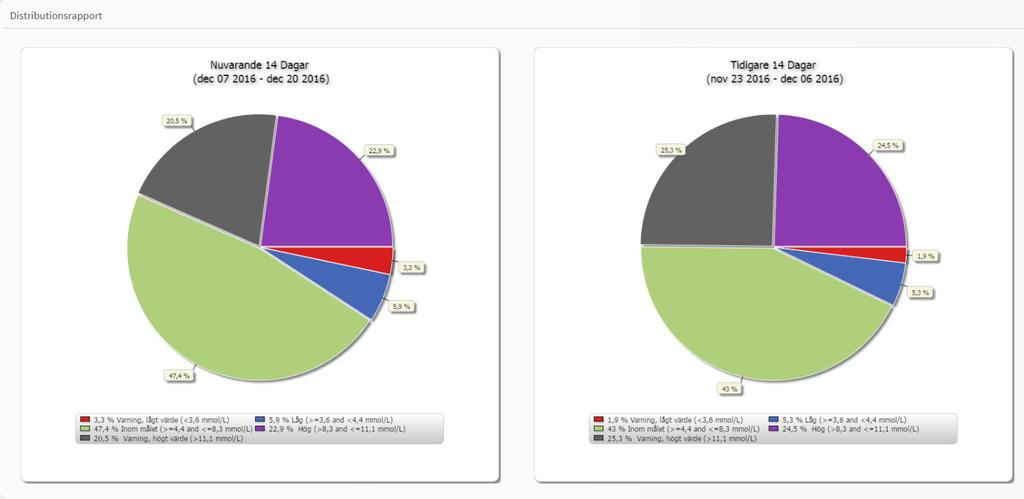 3 Glukosdistributionsrapport Glukosdistributionsrapporten: Organiserar din glukosinformation efter dina glukosmål och varningsgränser, och visar informationen i ett cirkeldiagramformat.