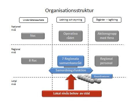 9 Skiss över den nya organisationsstrukturen Operativa rådet ska som tidigare ansvara för den nationella helhetsbilden av den operativa verksamheten och ska fastställa prioriteringar av strategiska