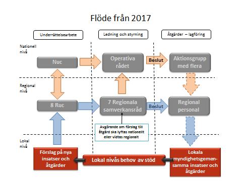 10 Det nya flödet Skisserna nedan visar strukturen och flödet i den nya organisationen.