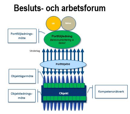 3 Objektmöten och arbetsforum Nedan beskrivna möten är de som skall finnas för styrning av GU-gemensamma system, processer, information och projekt. Möten och deltagande är obligatoriskt.