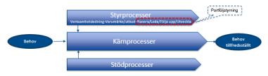 2.6 Portföljstyrningsprocess och årscykel Generellt finns tre typer av huvudprocesser; Styrprocesser, Kärnprocesser och Stödprocesser i en organisation.