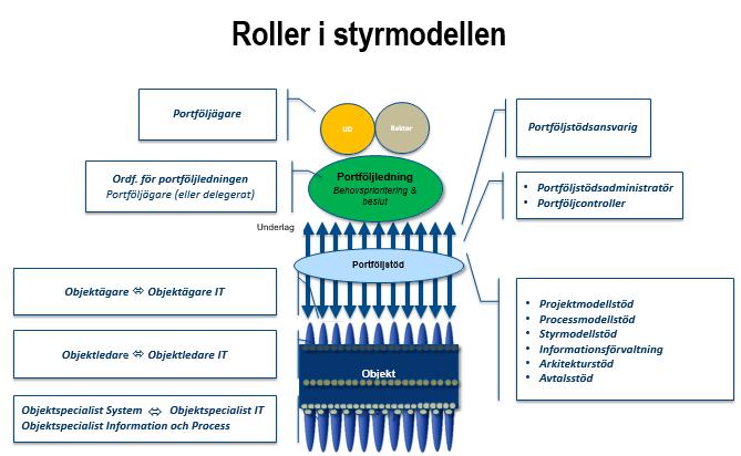 Objektägare Syfte och mål Ansvara för att verksamheten erhåller behovsanpassade processer, IT-stöd samt för informationsförvaltning.