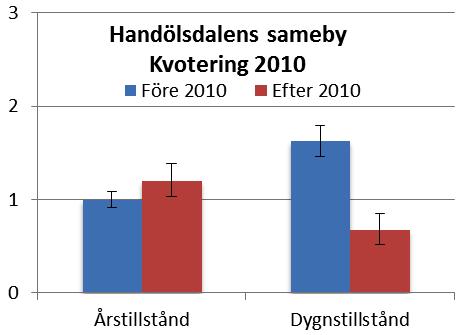 3.5. Fördelning mellan tillståndstyp Det var ingen signifikant skillnad i antal