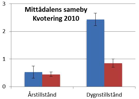 I Handölsdalens och Mittådalens sameby fanns en signifikant skillnad i antal