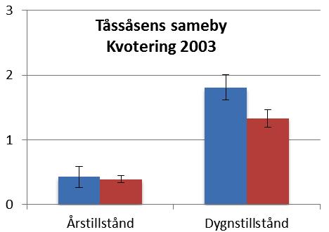 003), med färre dygnstillstånd efter kvoteringen (figur 6).