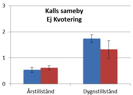 Ruvhten Sijte (P=0.049). Figur 6.