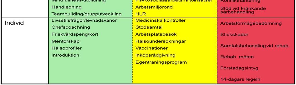 rådgivning vid riskberoende och missbruksproblematik, provtagning och alkohol/drogtester. psykosocialt stöd till enskilda och grupper vid krissituationer, hot och våld i arbetet.