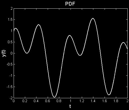 Täthetsfunktion Probability Density Function (PDF) Amplitudtäthetsfunktion y+dy y Sannolikheten