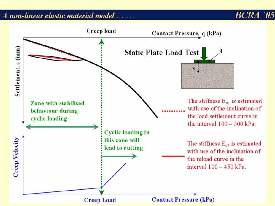 Evaluation Knowing the insitu mean effective isotropic stress and the critical friction