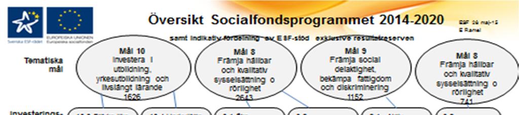 Bildtext: Kopplingen mellan de övergripande tematiska målen och de utpekade målgrupperna i programmet hålls samman av programområde 1 och 2. Programområde 3 är inte aktuellt för Östra Mellansverige 4.