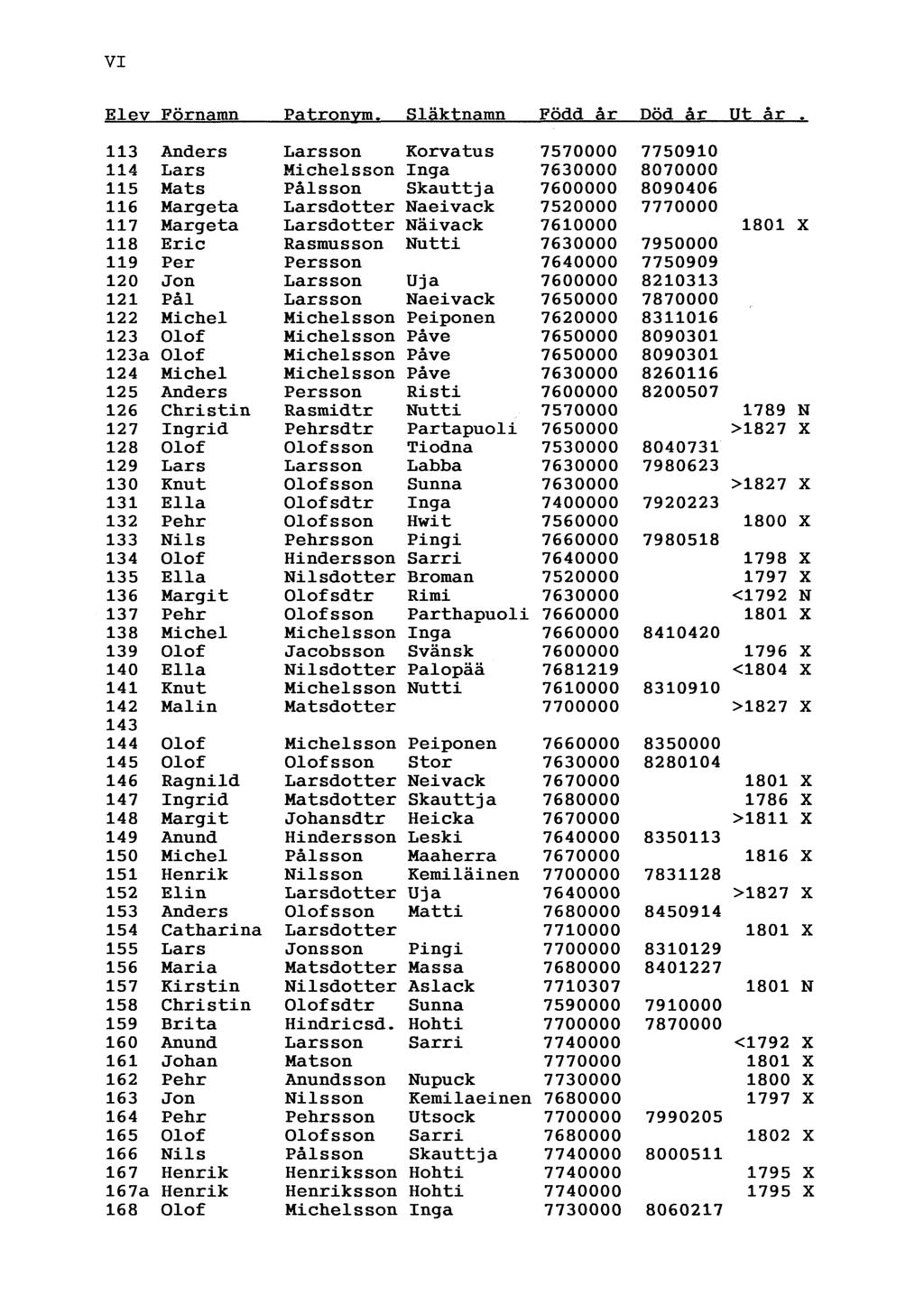 VI Elev Förnamn Patronym.