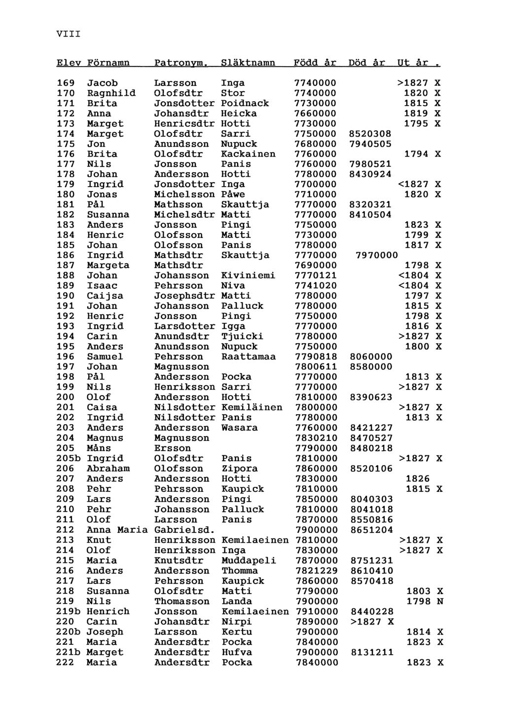 VIII Elev Förnamn Patronym.