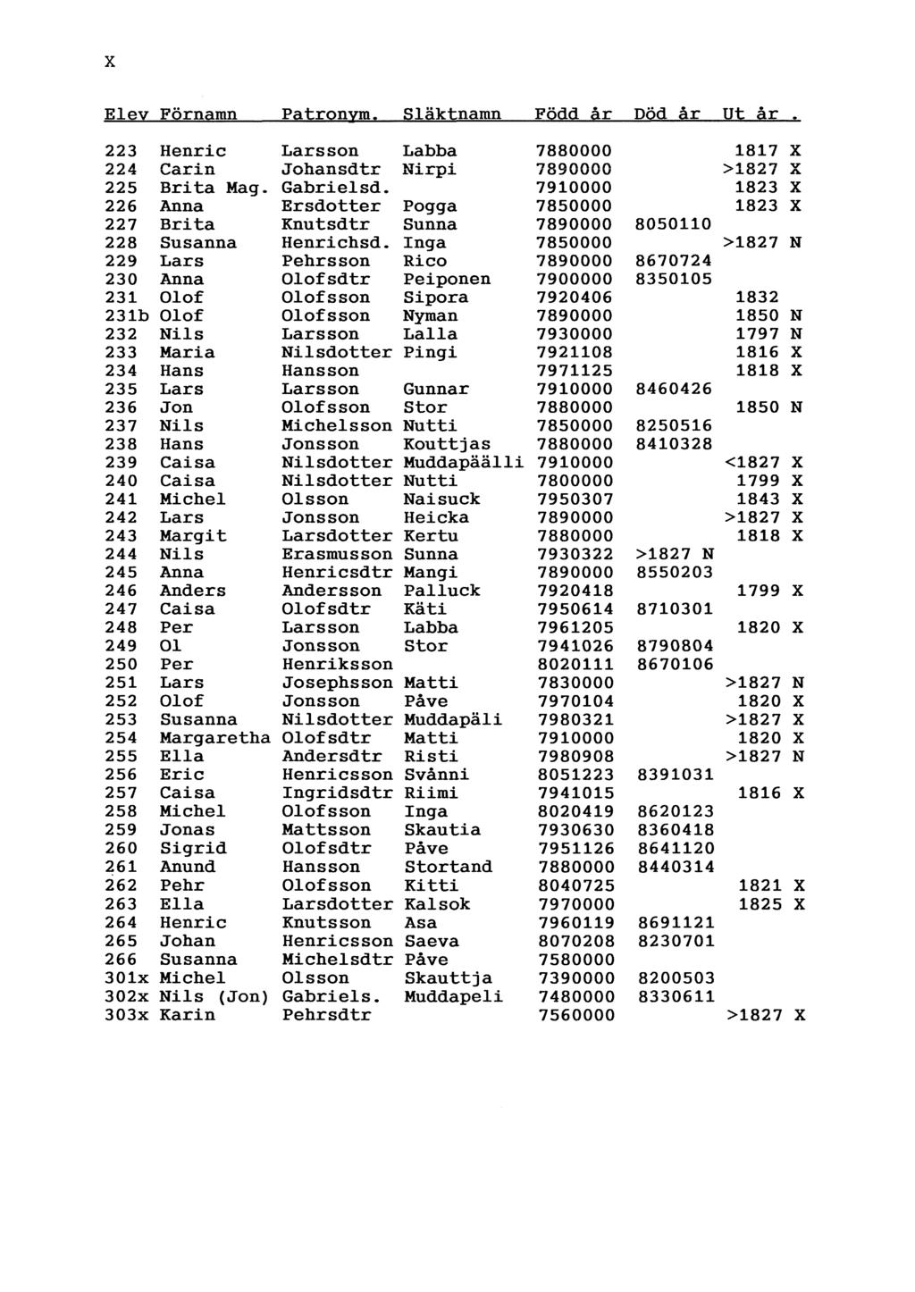 X Elev Förnamn Patronym. Släktnamn Född år Död år Ut år 223 Henric Larsson Labba 7880000 1817 X 224 Carin Johansdtr Nirpi 7890000 >1827 X 225 Brita Mag. Gabrielsd.