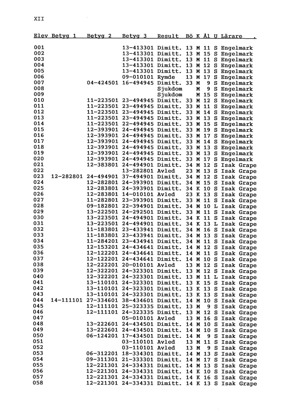 XII Elev Betyg 1 Betyg 2 Betyg 3 Result Bö K Ål U Lärare 001 13-413301 Dimitt. 13 M 11 S Engelmark 002 13-413301 Dimitt. 13 M 15 S Engelmark 003 13-413301 Dimitt.