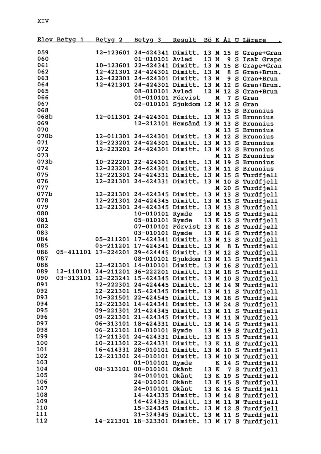 XIV Elev Betvcr 1 Betvcr 2 Betvcr 3 Result Bö K Al U Lärare 059 12-123601 24--424341 Dimitt. 13 M 15 S Grape+Gran 060 01--010101 Avled 13 M 9 S Isak Grape 061 10-123601 22-424341 Dimitt.