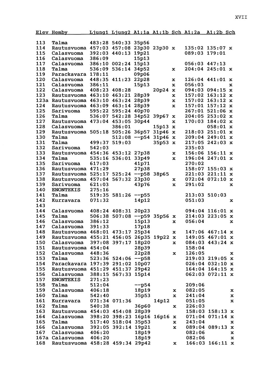 XVII Elev Hemby Liunql Liuna2 Al :1a Al :1b Sch Al :2a Al:2b Sch 113 Talma 483:28 540 33 35p56 1.