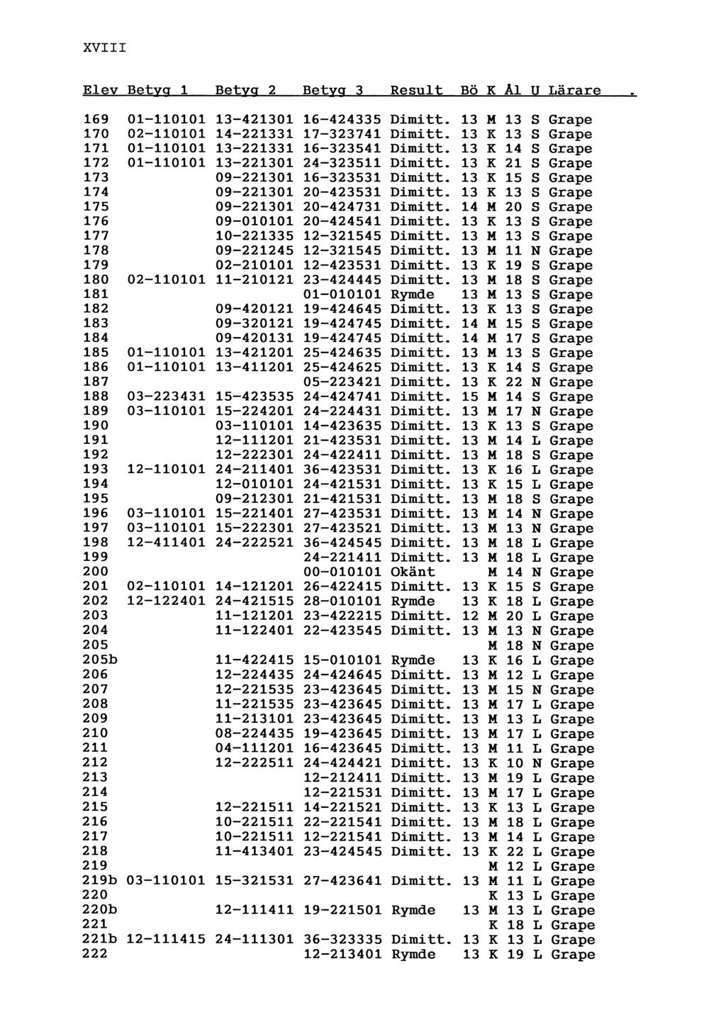 XVIII Elev Betvcr 1 Betva 2 Betva 3 Result Bö K Ål U Lärare 169 01-110101 13--421301 16--424335 Dimitt. 13 M 13 S Grape 170 02-110101 14--221331 17--323741 Dimitt.