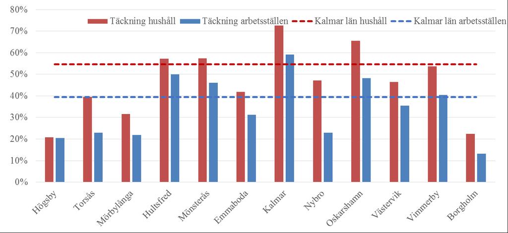 Hållbar samhällsplanering Andel hushåll/arbetsställen med tillgång till minst 100 mbit/s bredband Motiv: Tillgång till snabbt bredband är en förutsättning för den digitala omställningen Jämförelse: