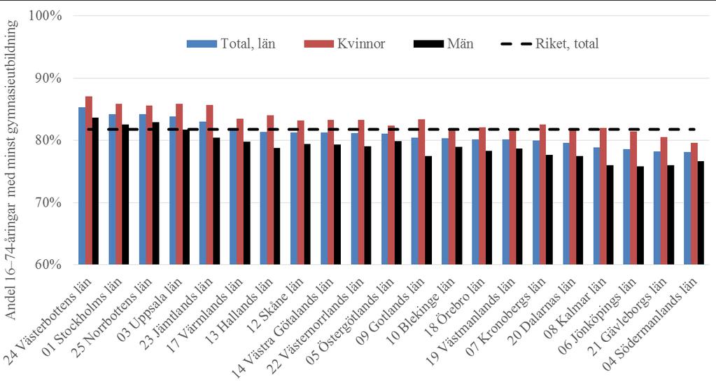 Andel 16 74 år med minst gymnasieutbildning samt andel 30 34 år med eftergymnasial utbildning Motiv: Kompetensförsörjning Jämförelse: Riksgenomsnitt Utan en slutförd gymnasieutbildning är trösklarna