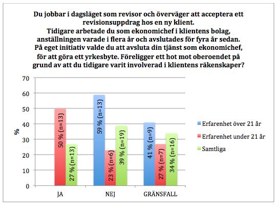 revisorer med lång erfarenhet har en bättre helhetsbild gällande sina revisionsuppdrag, medan revisorer med kort erfarenhet har en mer detaljorienterad bild. Diagram 6.