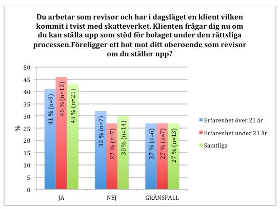 intervjupersonen nämnde även att det kan vara svårt för revisorer att mot tredje man motivera var gränsen ska gå mellan att agera bollplank och att biträda klienten. Diagram 6.