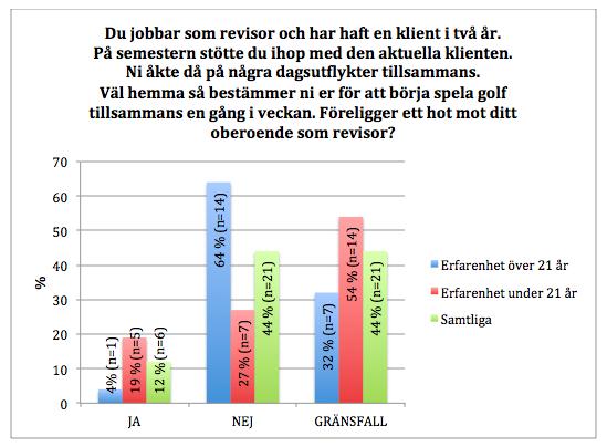 Under uppföljningsintervjuerna uttryckte en intervjuperson att han förstår att merparten av respondenterna tycker att det inte föreligger ett hot mot revisorns oberoende.