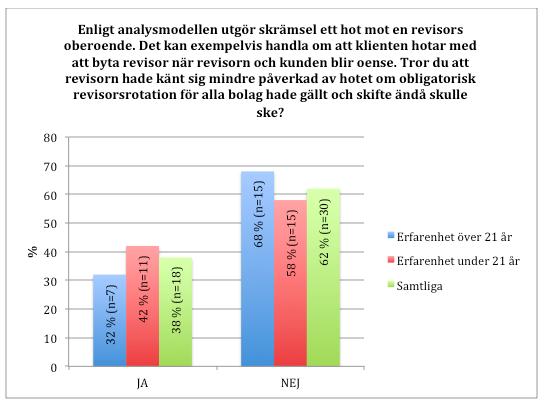 inser att revisorsrotation hade påverkat skrämselhotet på ett sådant sätt att revisorn skulle bytt fokus från att förlora klienter till att fokusera på kvaliteten i arbetet. Diagram 6.