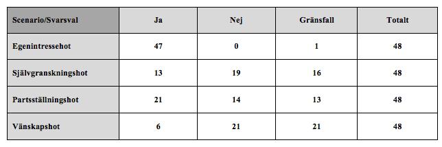 revisorsrotation i de olika hoten egentligen hade kunnat ha en positiv inverkan.