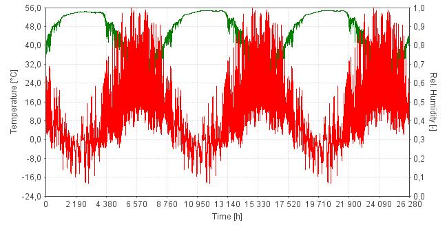 - Temperatur & RF i Yta 2 för plåttak Ovanstående figurer visar förändringen i temperatur och RF i yta 2, undersida råspont.