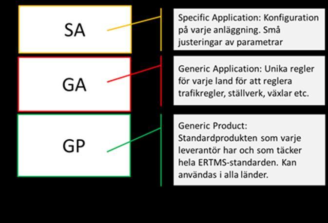 10. Generellt om mjukvara för ställverk/rbc Mjukvaran för respektive delsystem består av flera olika delar med benämningar enligt följande: GP Generic Product : Denna mjukvara (kod) utgör grunden för