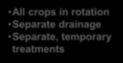 Experiment Four replicates (blocks) Agroecosystems Four different