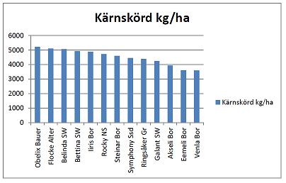 Åland 2014, Havre Jordarten var mullhaltig finmo, Förfrukten vete. Sådden gjordes den 30.4. Ogräsharvning tre gånger 28.5, 9 och 11.6.