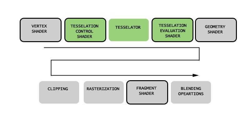 Figur 1: Renderingsprocessen i OpenGL 4: programmerbara steg har markerats med en svart kant. De gröna tesselerings-stegen är nya i OpenGL 4.