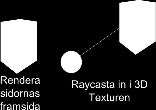 Datan placeras innuti sex stycken quads som placeras i den tredimensionella världen (Rødal och Storli, 2006) enligt Figur 1. Varje quad ritas till en deferred shaders buffer.