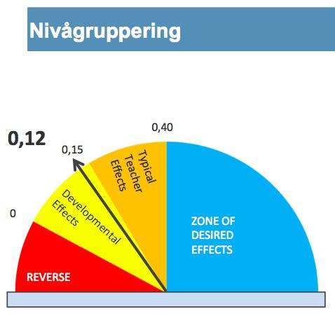 John Hattie, Visible learning Vad fungerar bättre?