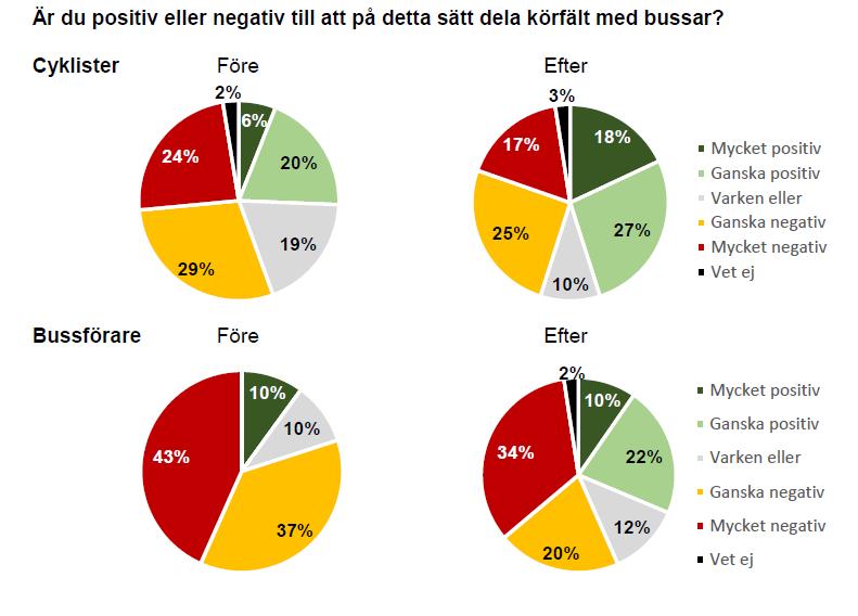 Sida 10 (11) I eftermätningen när cyklisterna i praktiken fått prova på hur det fungerar har andelen positiva ökat. Nu är lika många positiva som negativa.