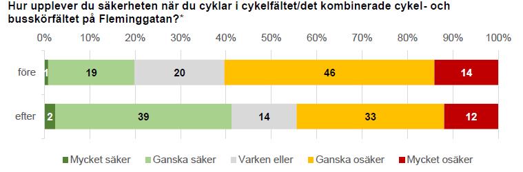 Sida 8 (11) Framkomlighet Andelen cyklister som alltid eller ofta kan hålla önskad hastighet har ökat när det gemensamma cykel- och