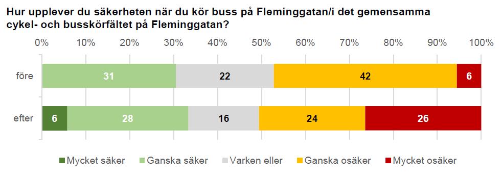 Även här har andelen som är kritiska minskat mellan före- och eftermätningen.