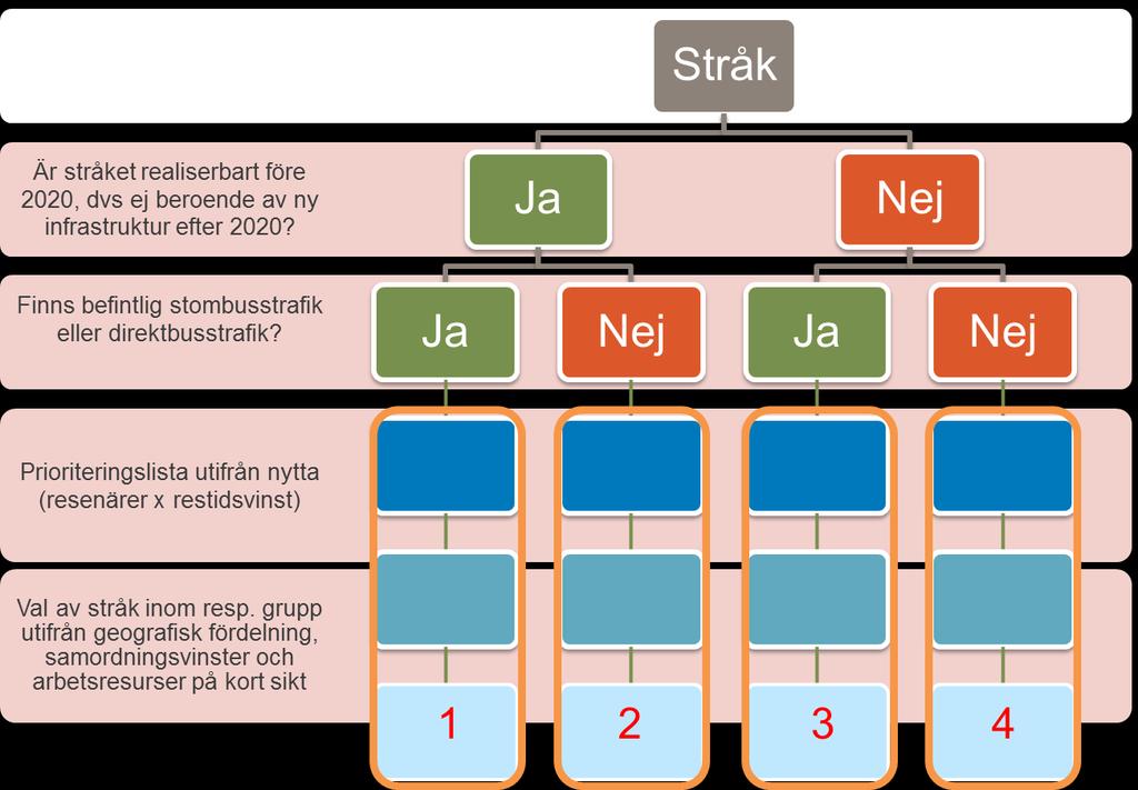 32(37) 6 Prioriteringsordning för stråkstudierna 6.