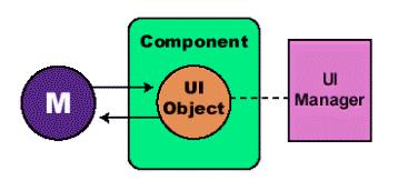 package java.util; Observer i Java public interface Observer { void update(observable o, Object arg); public class Observable { private Observer[] arr; public void addobserver(observer o) { arr.