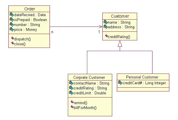 UML: Use case diagrams UML: Klassdiagram En abstrak8on av en eller flera processer, d.v.s. e@ scenario.