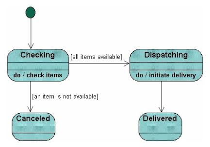 One or more scenarios may be generated from a use case UML: Interak8onsdiagram Visar hur meddelanden skickas mellan klassinstanser