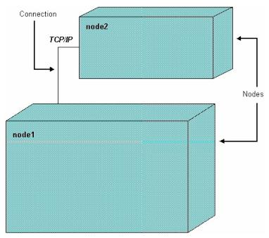 UML: Ak8vitetsdiagram Liknar 8llståndsdiagrammet men fokuserar på ak8vitet istället.